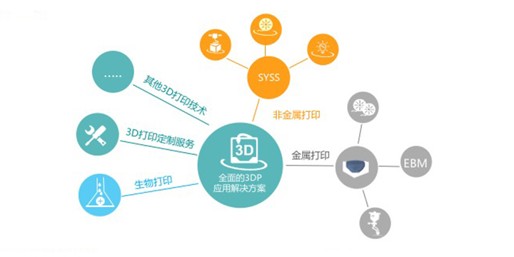 3D打印行業(yè)應(yīng)用解決方案