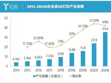 3D打印技市值預(yù)估